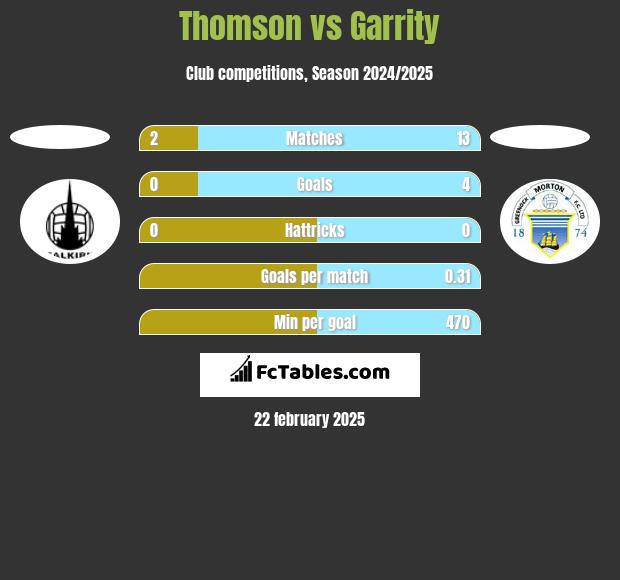 Thomson vs Garrity h2h player stats