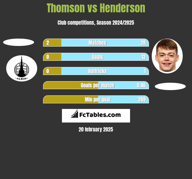 Thomson vs Henderson h2h player stats