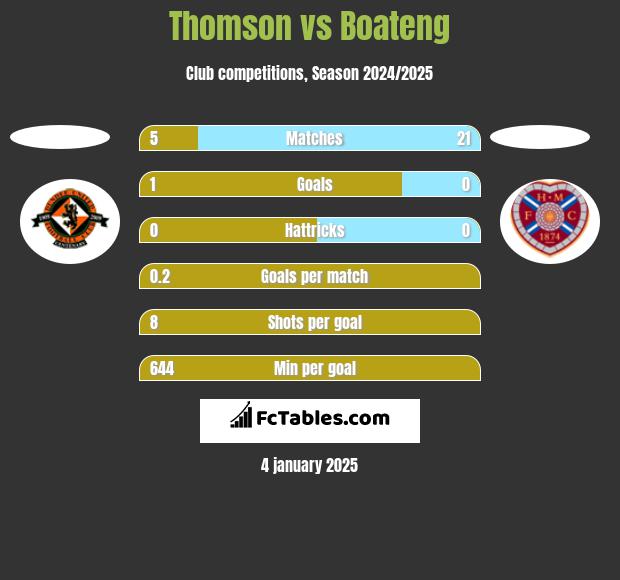 Thomson vs Boateng h2h player stats