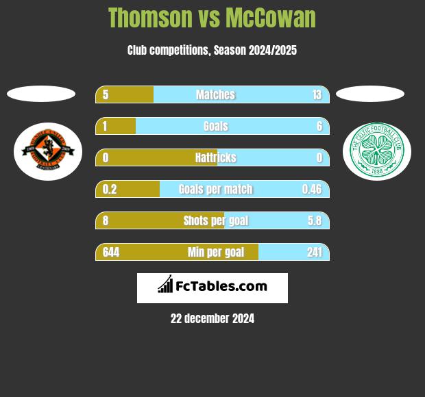 Thomson vs McCowan h2h player stats