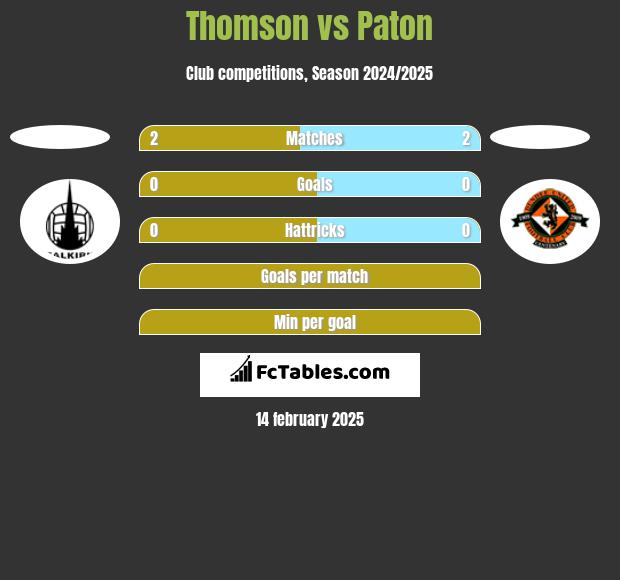 Thomson vs Paton h2h player stats