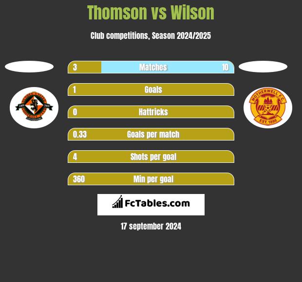 Thomson vs Wilson h2h player stats