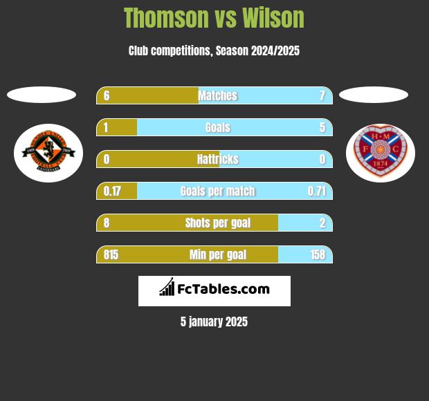 Thomson vs Wilson h2h player stats