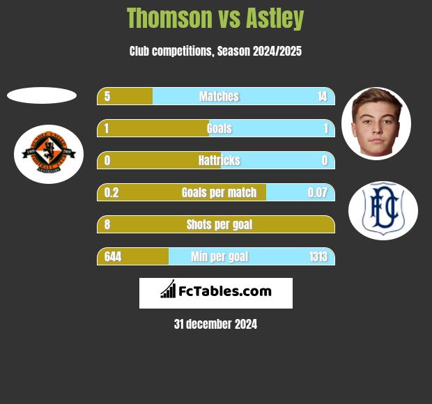 Thomson vs Astley h2h player stats