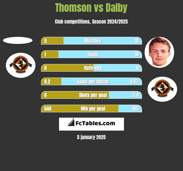 Thomson vs Dalby h2h player stats