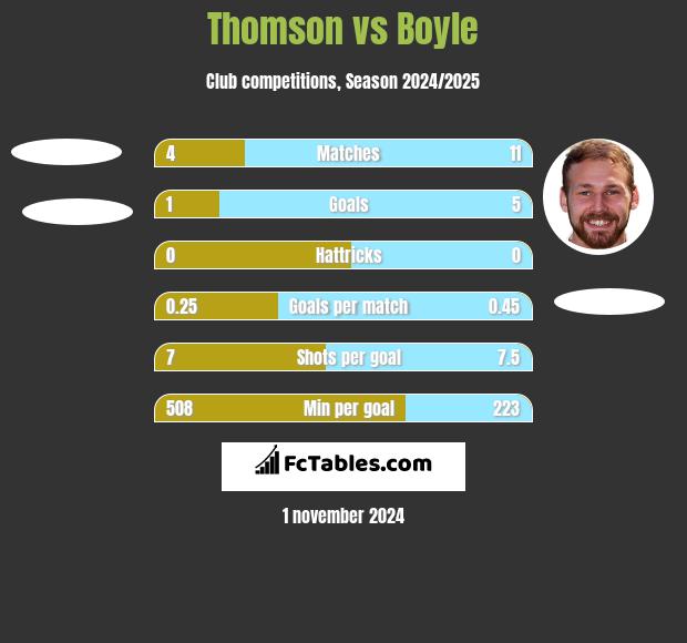 Thomson vs Boyle h2h player stats