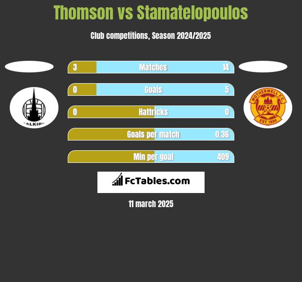 Thomson vs Stamatelopoulos h2h player stats