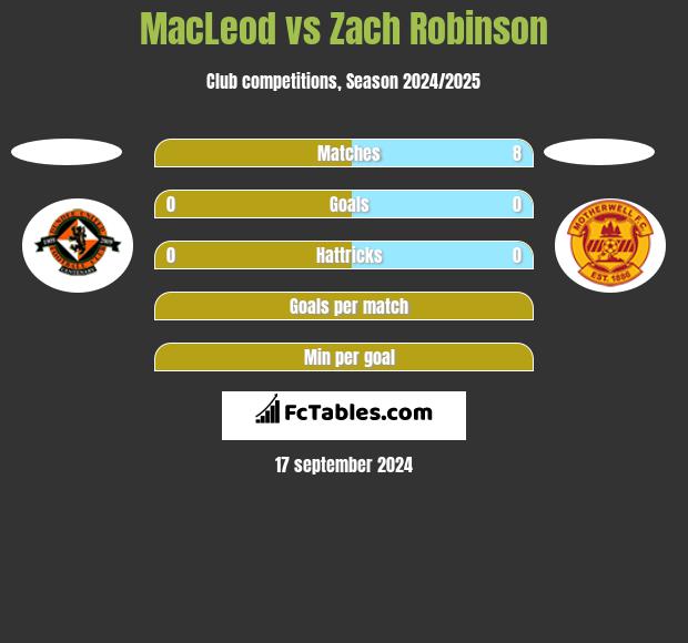 MacLeod vs Zach Robinson h2h player stats