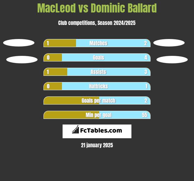 MacLeod vs Dominic Ballard h2h player stats