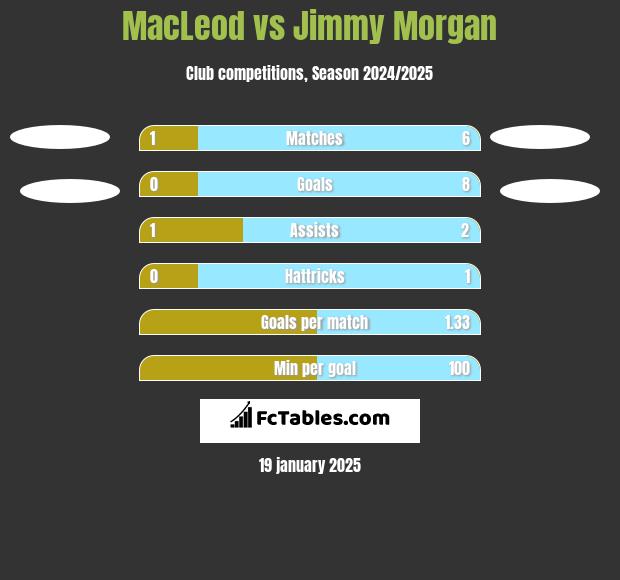 MacLeod vs Jimmy Morgan h2h player stats