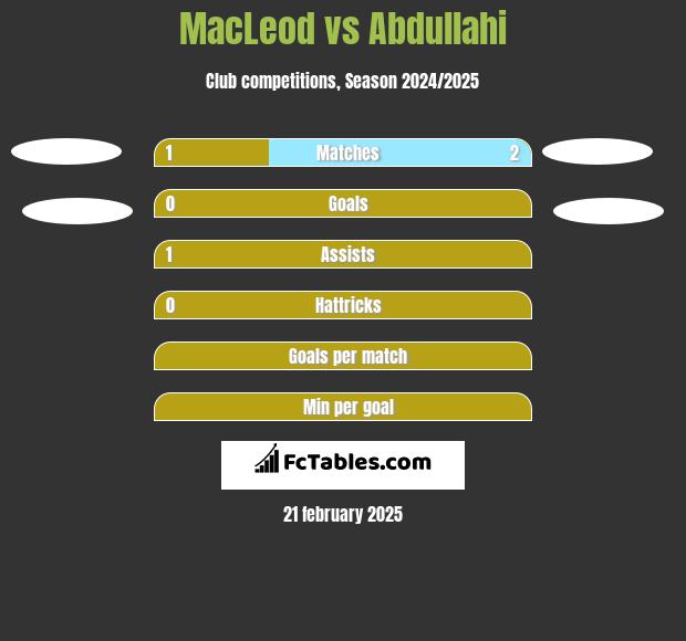 MacLeod vs Abdullahi h2h player stats