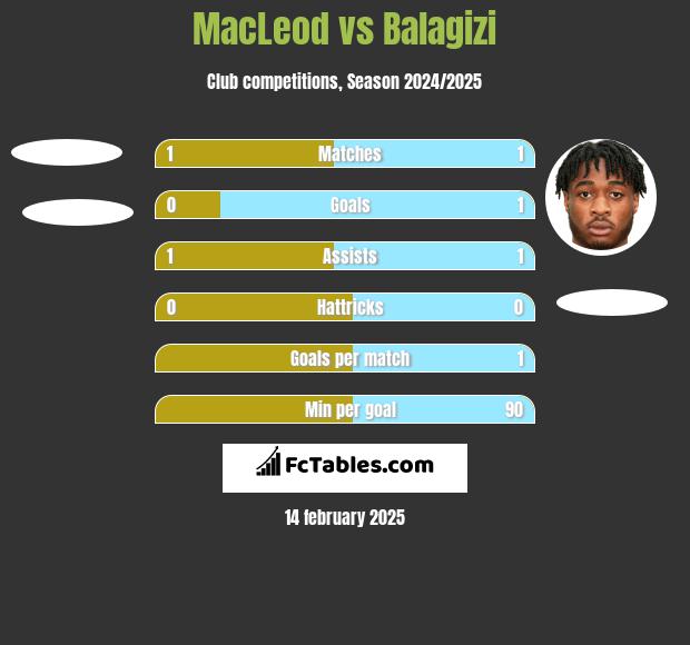 MacLeod vs Balagizi h2h player stats