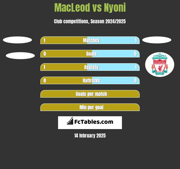 MacLeod vs Nyoni h2h player stats