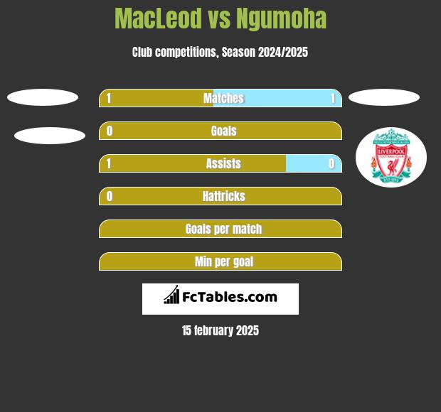 MacLeod vs Ngumoha h2h player stats