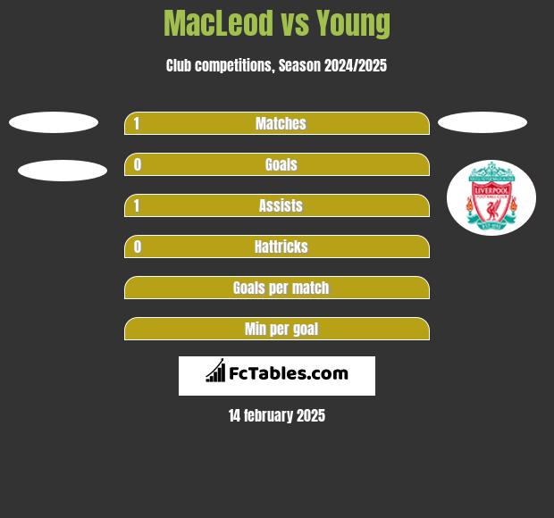 MacLeod vs Young h2h player stats