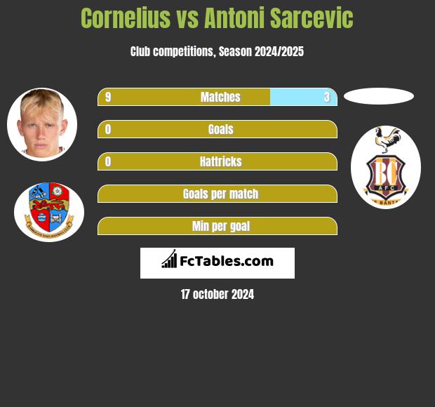 Cornelius vs Antoni Sarcevic h2h player stats