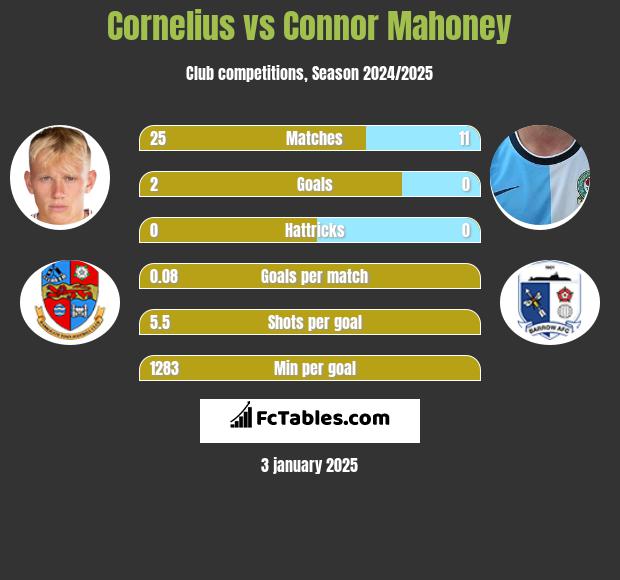 Cornelius vs Connor Mahoney h2h player stats