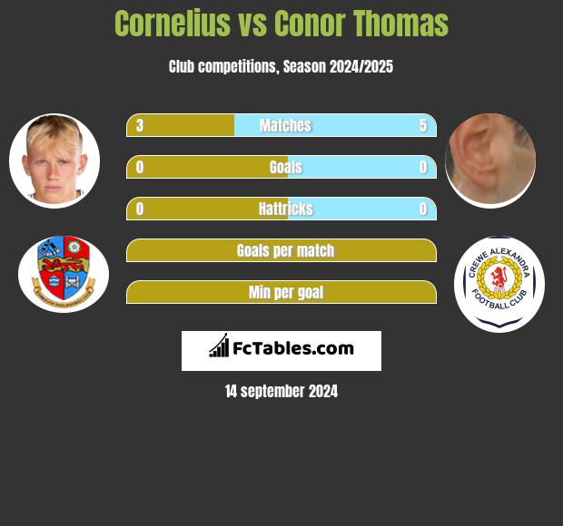 Cornelius vs Conor Thomas h2h player stats