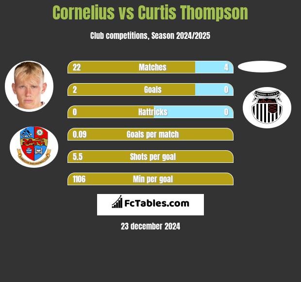 Cornelius vs Curtis Thompson h2h player stats