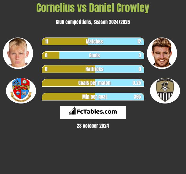 Cornelius vs Daniel Crowley h2h player stats