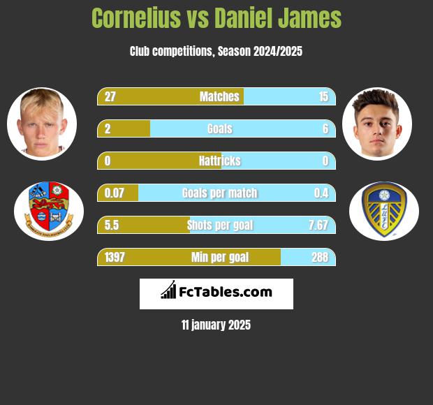 Cornelius vs Daniel James h2h player stats