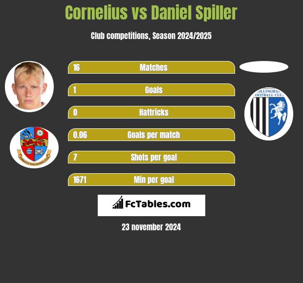 Cornelius vs Daniel Spiller h2h player stats