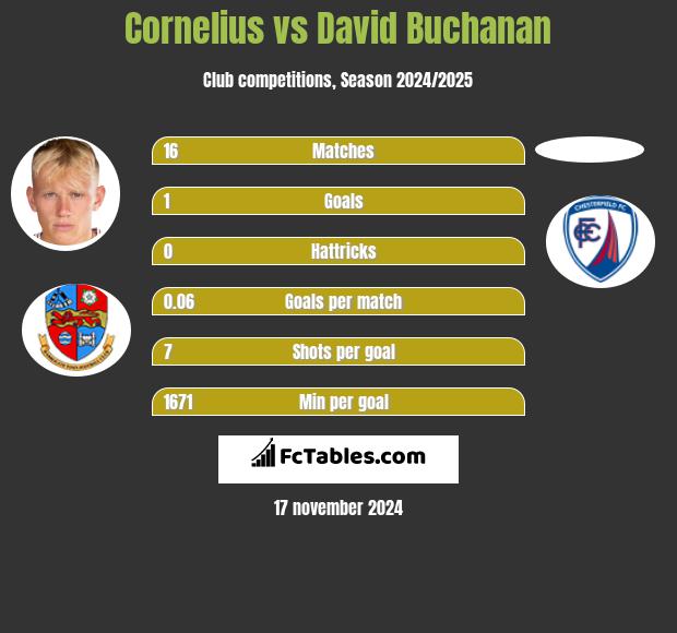 Cornelius vs David Buchanan h2h player stats