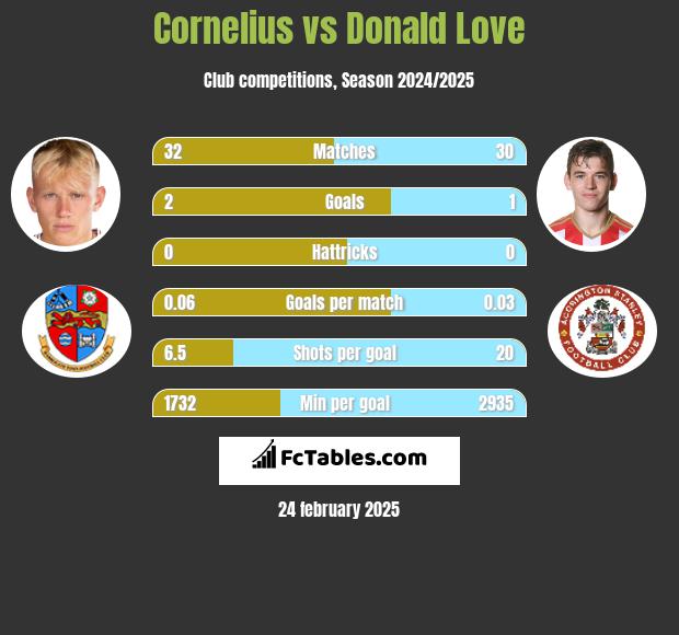 Cornelius vs Donald Love h2h player stats