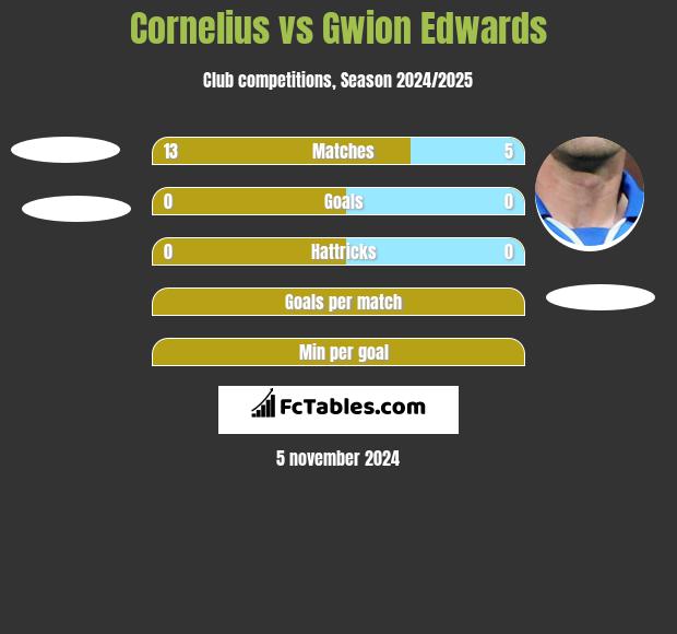 Cornelius vs Gwion Edwards h2h player stats