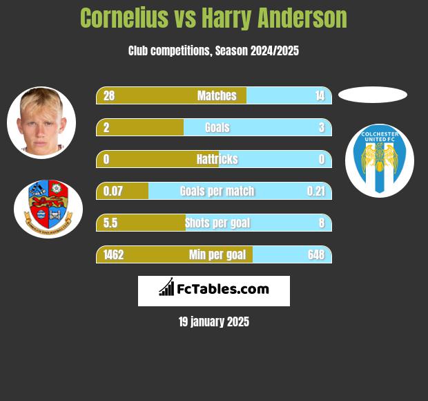 Cornelius vs Harry Anderson h2h player stats