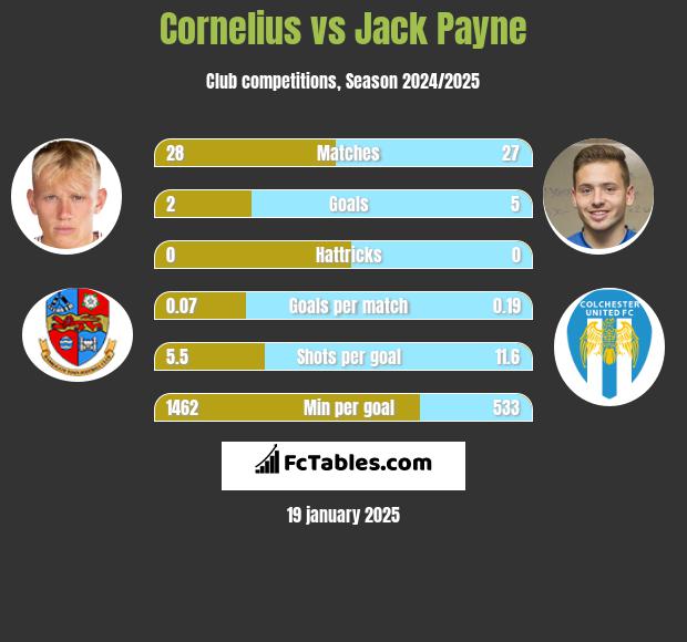 Cornelius vs Jack Payne h2h player stats