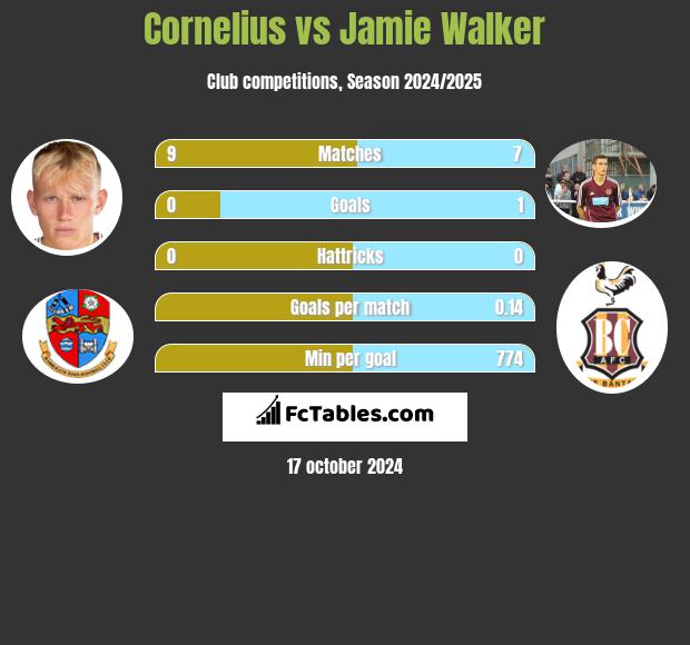 Cornelius vs Jamie Walker h2h player stats