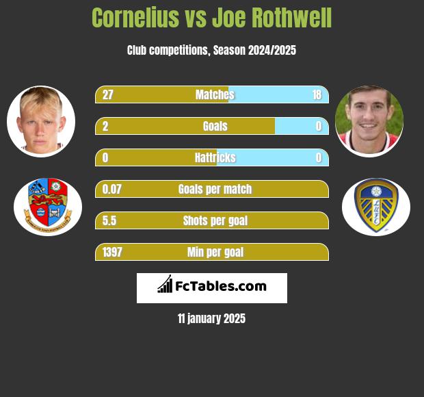 Cornelius vs Joe Rothwell h2h player stats