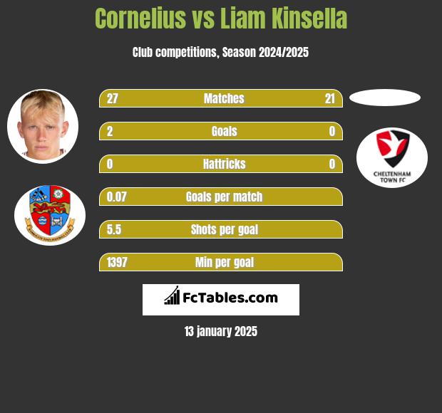 Cornelius vs Liam Kinsella h2h player stats