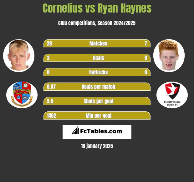 Cornelius vs Ryan Haynes h2h player stats