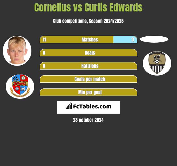 Cornelius vs Curtis Edwards h2h player stats