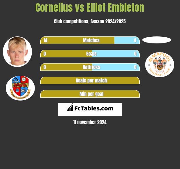 Cornelius vs Elliot Embleton h2h player stats