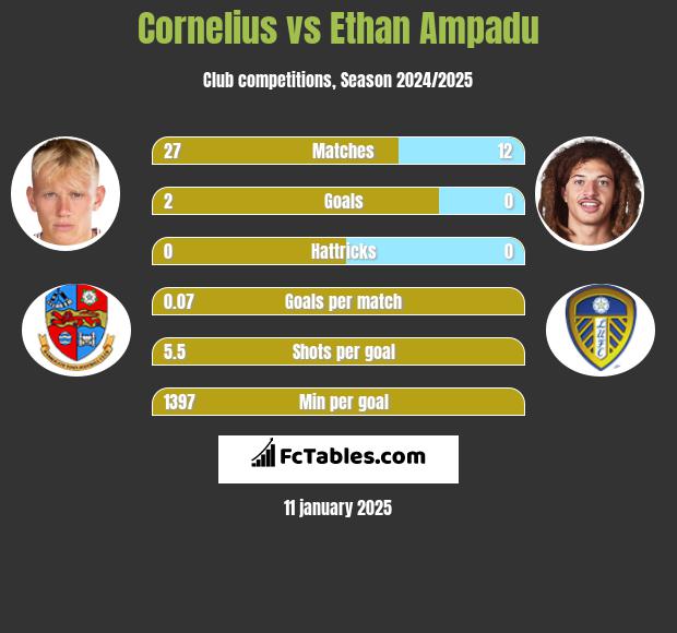 Cornelius vs Ethan Ampadu h2h player stats