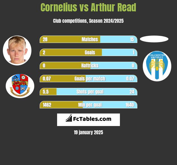 Cornelius vs Arthur Read h2h player stats