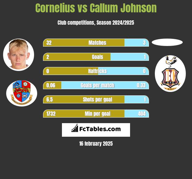 Cornelius vs Callum Johnson h2h player stats