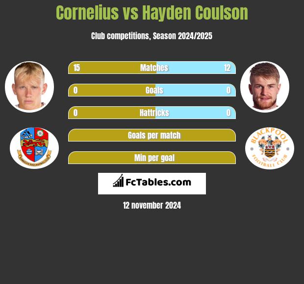 Cornelius vs Hayden Coulson h2h player stats