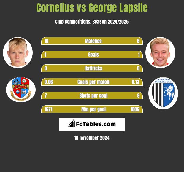 Cornelius vs George Lapslie h2h player stats