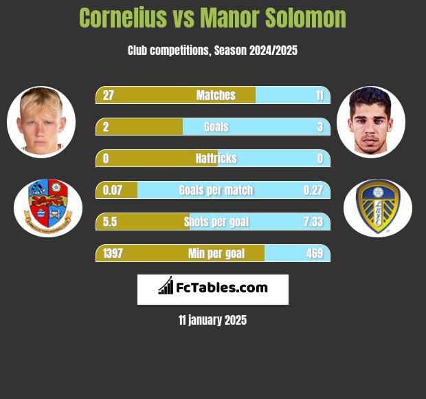 Cornelius vs Manor Solomon h2h player stats