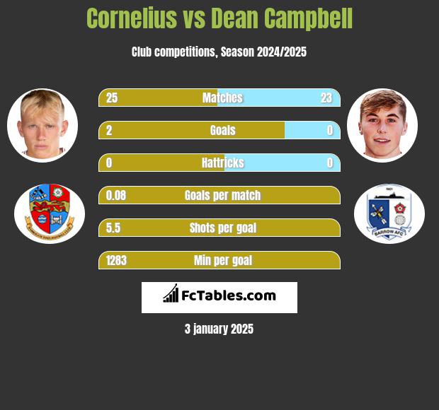 Cornelius vs Dean Campbell h2h player stats