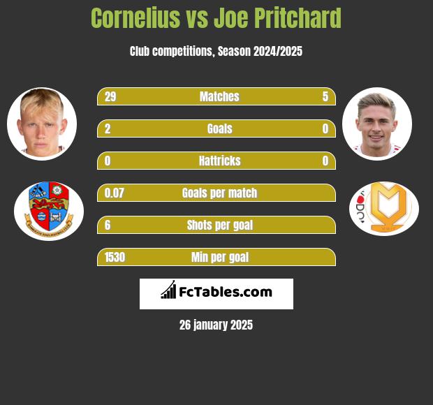 Cornelius vs Joe Pritchard h2h player stats