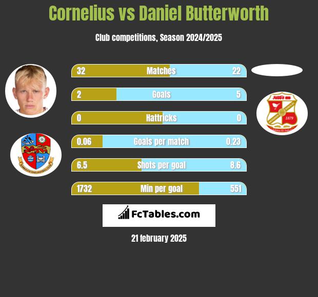 Cornelius vs Daniel Butterworth h2h player stats