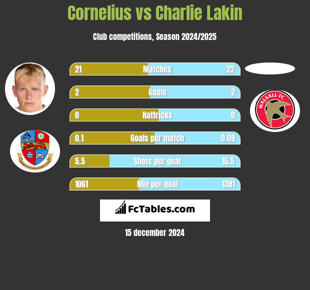 Cornelius vs Charlie Lakin h2h player stats