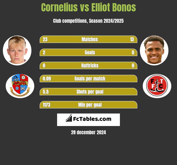 Cornelius vs Elliot Bonos h2h player stats