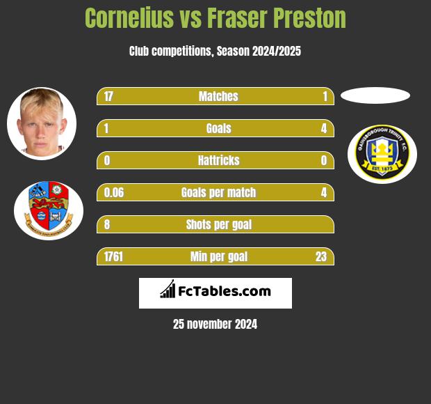 Cornelius vs Fraser Preston h2h player stats