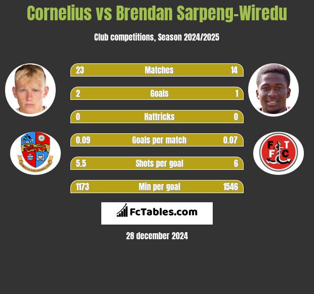 Cornelius vs Brendan Sarpeng-Wiredu h2h player stats